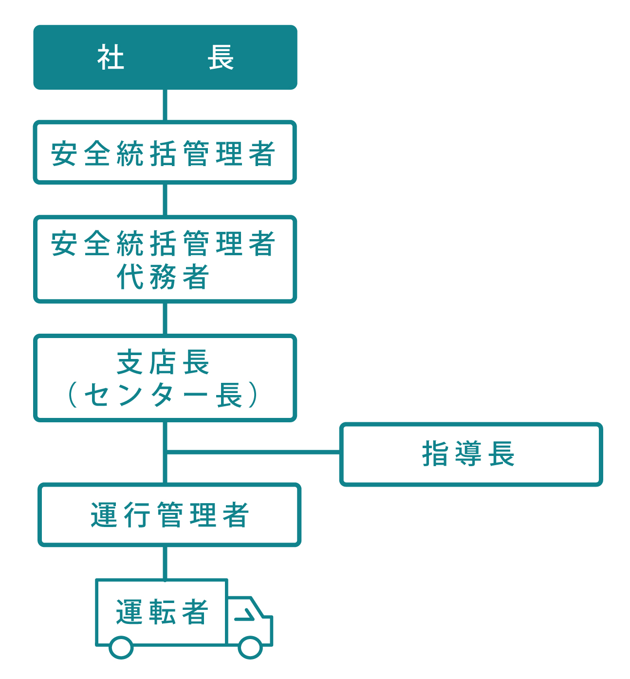 組織図