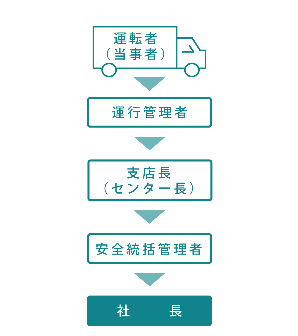 報告連絡体制図