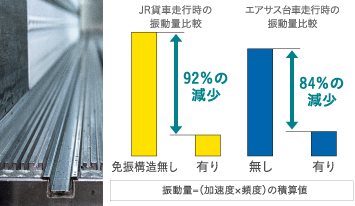 JRコンテナ免振フロア