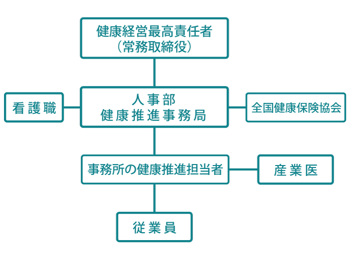 組織図